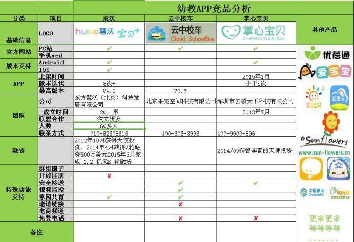 幼兒教育APP分析