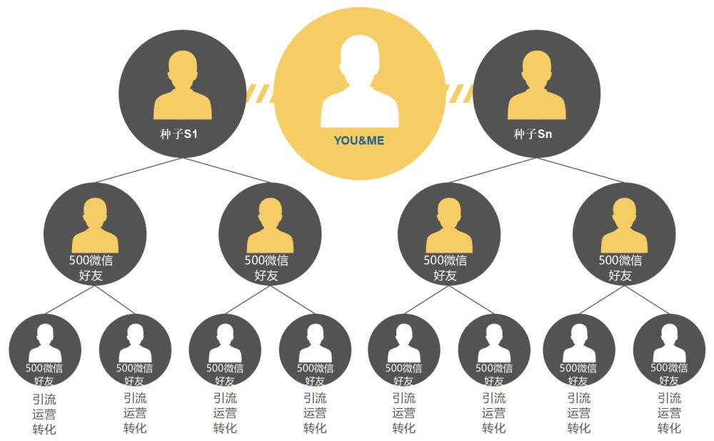 分銷商城系統(tǒng)開發(fā)多少錢?免編程0代碼分銷系統(tǒng)開發(fā)